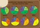 커피전문점 (단대 행정실에 대한 평가) 27페이지