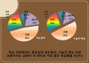 커피전문점 (단대 행정실에 대한 평가) 31페이지