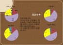 커피전문점 (단대 행정실에 대한 평가) 32페이지