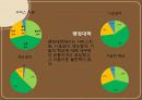 커피전문점 (단대 행정실에 대한 평가) 34페이지