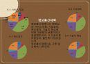 커피전문점 (단대 행정실에 대한 평가) 37페이지