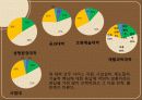 커피전문점 (단대 행정실에 대한 평가) 38페이지