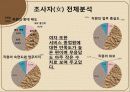 커피전문점 (단대 행정실에 대한 평가) 42페이지