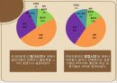 커피전문점 (단대 행정실에 대한 평가) 44페이지