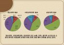 커피전문점 (단대 행정실에 대한 평가) 59페이지
