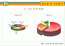 세븐일레븐(7-eleven) 마케팅SWOT, STP, 4P전략분석과 문제점및 해결방안제안 - 상황분석, 마케팅 믹스 19페이지