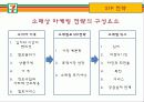 세븐일레븐(7-eleven) 마케팅SWOT, STP, 4P전략분석과 문제점및 해결방안제안 - 상황분석, 마케팅 믹스 22페이지