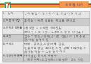 세븐일레븐(7-eleven) 마케팅SWOT, STP, 4P전략분석과 문제점및 해결방안제안 - 상황분석, 마케팅 믹스 33페이지