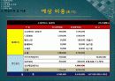 소셜커머스 업체 창업 사업계획서 15페이지