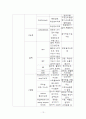 성인간호 정상치 13페이지