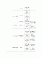성인간호 정상치 18페이지