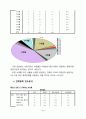 KT의 이동통신시장에서의 1위달성을 위한 마케팅조사(제품분석,프로모션전략,빈도분석,종속변수분석,상관관계분석,다중회귀분석,T검정) 5페이지