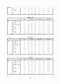 KT의 이동통신시장에서의 1위달성을 위한 마케팅조사(제품분석,프로모션전략,빈도분석,종속변수분석,상관관계분석,다중회귀분석,T검정) 6페이지