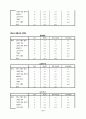 KT의 이동통신시장에서의 1위달성을 위한 마케팅조사(제품분석,프로모션전략,빈도분석,종속변수분석,상관관계분석,다중회귀분석,T검정) 8페이지