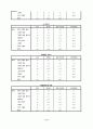 KT의 이동통신시장에서의 1위달성을 위한 마케팅조사(제품분석,프로모션전략,빈도분석,종속변수분석,상관관계분석,다중회귀분석,T검정) 9페이지