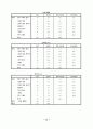 KT의 이동통신시장에서의 1위달성을 위한 마케팅조사(제품분석,프로모션전략,빈도분석,종속변수분석,상관관계분석,다중회귀분석,T검정) 10페이지