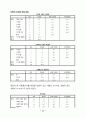 KT의 이동통신시장에서의 1위달성을 위한 마케팅조사(제품분석,프로모션전략,빈도분석,종속변수분석,상관관계분석,다중회귀분석,T검정) 12페이지