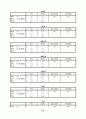 KT의 이동통신시장에서의 1위달성을 위한 마케팅조사(제품분석,프로모션전략,빈도분석,종속변수분석,상관관계분석,다중회귀분석,T검정) 14페이지
