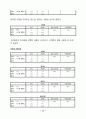 KT의 이동통신시장에서의 1위달성을 위한 마케팅조사(제품분석,프로모션전략,빈도분석,종속변수분석,상관관계분석,다중회귀분석,T검정) 15페이지