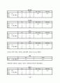 KT의 이동통신시장에서의 1위달성을 위한 마케팅조사(제품분석,프로모션전략,빈도분석,종속변수분석,상관관계분석,다중회귀분석,T검정) 16페이지