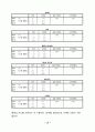 KT의 이동통신시장에서의 1위달성을 위한 마케팅조사(제품분석,프로모션전략,빈도분석,종속변수분석,상관관계분석,다중회귀분석,T검정) 19페이지