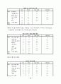 KT의 이동통신시장에서의 1위달성을 위한 마케팅조사(제품분석,프로모션전략,빈도분석,종속변수분석,상관관계분석,다중회귀분석,T검정) 23페이지