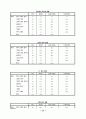 KT의 이동통신시장에서의 1위달성을 위한 마케팅조사(제품분석,프로모션전략,빈도분석,종속변수분석,상관관계분석,다중회귀분석,T검정) 24페이지
