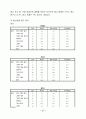 KT의 이동통신시장에서의 1위달성을 위한 마케팅조사(제품분석,프로모션전략,빈도분석,종속변수분석,상관관계분석,다중회귀분석,T검정) 27페이지