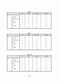 KT의 이동통신시장에서의 1위달성을 위한 마케팅조사(제품분석,프로모션전략,빈도분석,종속변수분석,상관관계분석,다중회귀분석,T검정) 31페이지