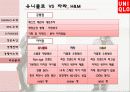유니클로 경영 성공요인과 마케팅전략분석 파워포인트(ZARA와의 비교분석) 27페이지
