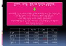 스마트폰 이용자 실태 마케팅조사 (인구통계학적분석,회귀분석,성별이용실태,소득과 최대지불용이금액연관성,브랜드만족도) 28페이지