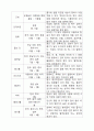 채소의 종류별 성분, 원산지 및 노지와 수입품 비교분석 -1 5페이지