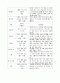 채소의 종류별 성분, 원산지 및 노지와 수입품 비교분석 -1 8페이지