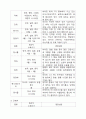 채소의 종류별 성분, 원산지 및 노지와 수입품 비교분석 -1 9페이지
