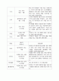 채소의 종류별 성분, 원산지 및 노지와 수입품 비교분석 -1 11페이지