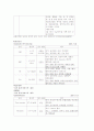 [유방 갑상선 산부인과 병동] case study  (+5일일지,소감,평가) 11페이지