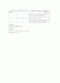 [유방 갑상선 산부인과 병동] case study  (+5일일지,소감,평가) 12페이지