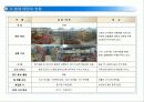 우리 동네 슈퍼마켓의 경쟁력 강화 방안 - 목적 : 우리 이웃에 입지해 있는 매장(neighborhood)으로서 현재 보다 더 활성화 될 수 있고 경쟁력을 갖출 수 있는 방안 모색 7페이지