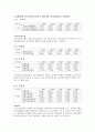 스타벅스, 커피빈 재무제표분석 9페이지