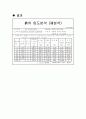 토질 체분석 3페이지