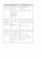 전화 응대 요령 7페이지