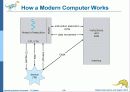 Operaing System Concepts 7판 1-3장 ch1 28페이지