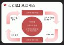 CRM,마케팅,브랜드,브랜드마케팅,기업,서비스마케팅,글로벌,경영,시장,사례,swot,stp,4p 10페이지