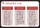 CRM,마케팅,브랜드,브랜드마케팅,기업,서비스마케팅,글로벌,경영,시장,사례,swot,stp,4p 15페이지