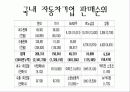 세계 주요 자동차 회사 4페이지