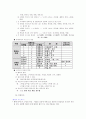 제7장 국어 생활의 실제 [돌다리 두드리기] 3페이지
