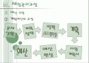 [사회복지행정론] 사회복지조직의 재정관리 27페이지