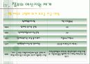 [사회복지행정론] 사회복지조직의 재정관리 40페이지