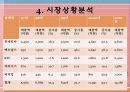 글로벌기업의 성공사례,상황 분석,맥도날드 7페이지