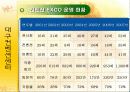 대구엑스코,전시컨벤션센타,마케팅,브랜드,브랜드마케팅,기업,서비스마케팅,글로벌,경영,시장,사례,swot,stp,4p 28페이지